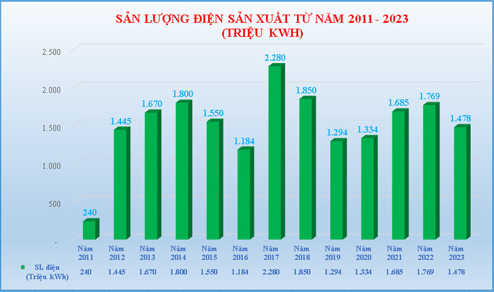 Sản lượng điện sản xuất sau 13 năm vận hành