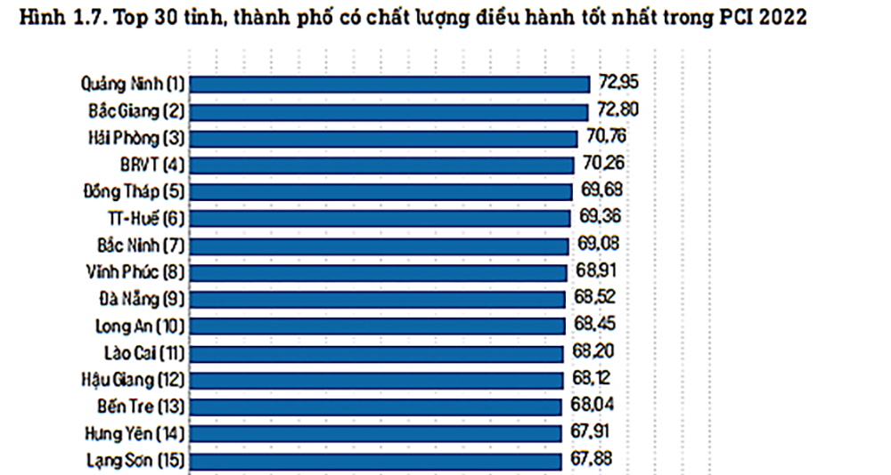 Lâm Đồng đứng thứ 17 trong Bảng xếp hạng PCI năm 2022