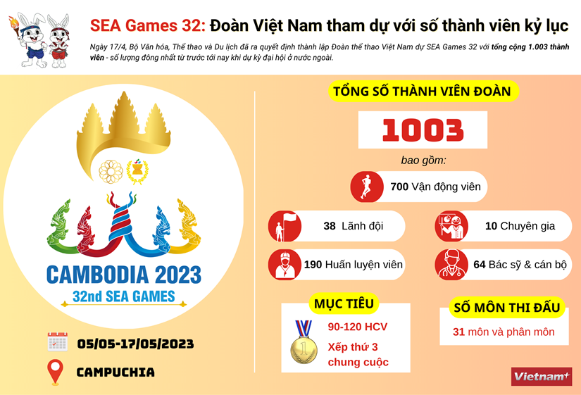 Đoàn Việt Nam dự SEA Games 32 với số thành viên cao kỷ lục