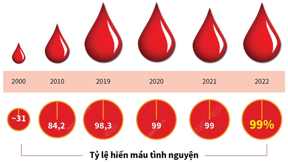 Ngày toàn dân hiến máu tình nguyện 7/4: Hiến máu cứu người là nghĩa cử cao đẹp