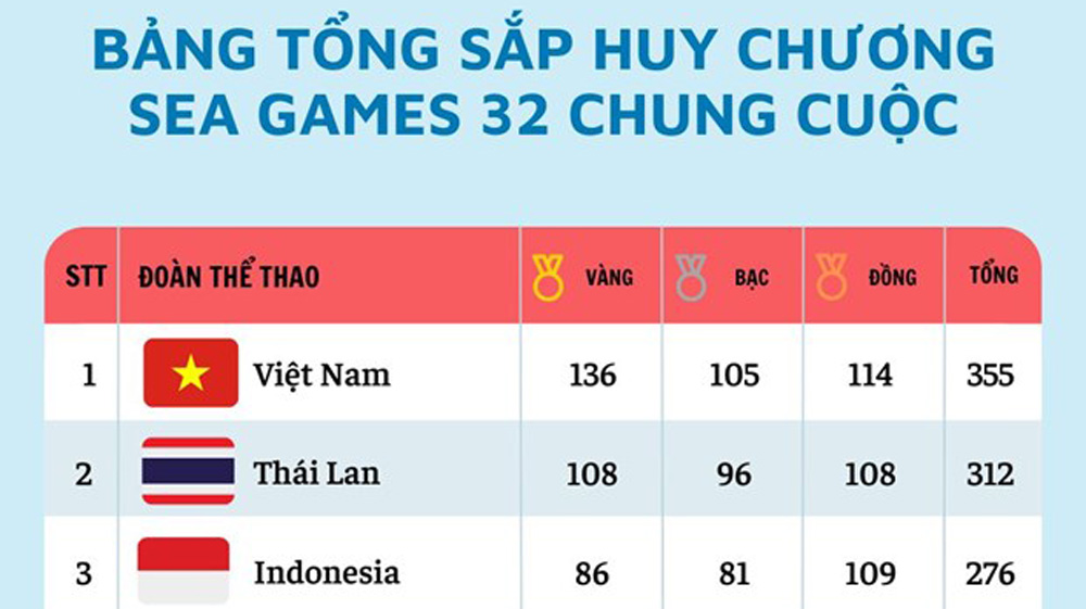 Bảng tổng sắp huy chương SEA Games 32 chung cuộc: Việt Nam đứng đầu