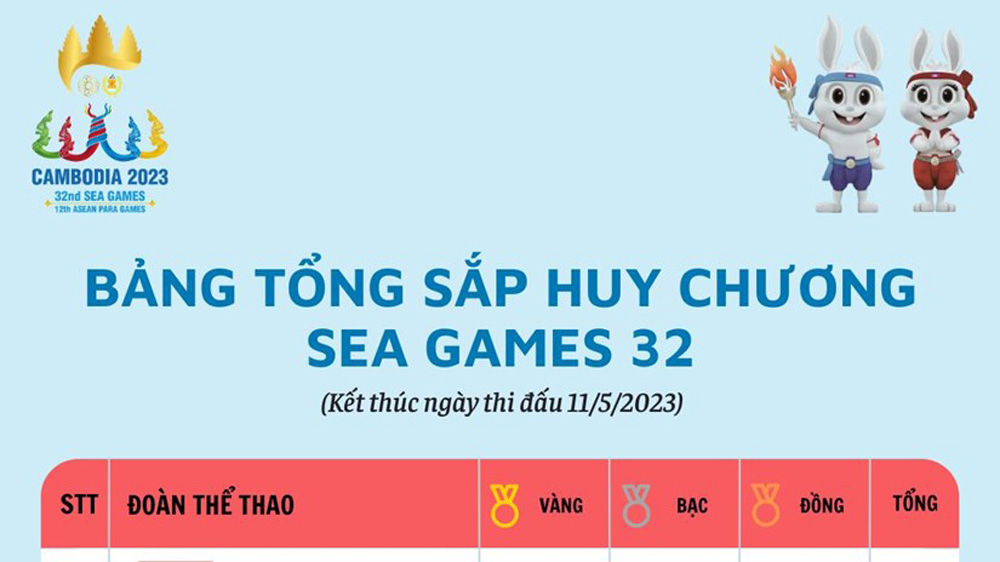 Bảng tổng sắp huy chương SEA Games 32 mới nhất