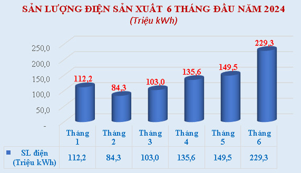 Biểu đồ sản lượng điện của Công ty Thủy điện Đồng Nai trong 6 đầu năm