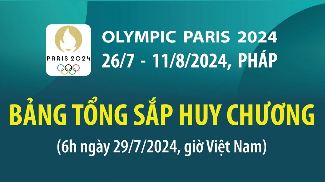 Bảng tổng sắp huy chương tại Olympic Paris 2024 mới nhất sáng 29/7