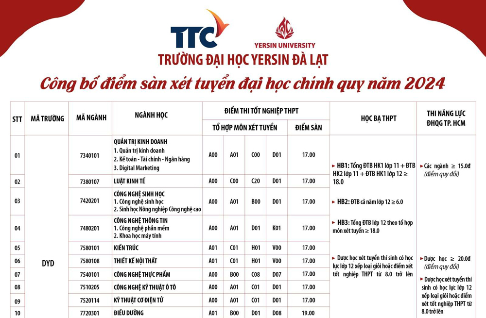 Điểm sàn xét tuyển theo hình thức thi tốt nghiệp THPT 2024 Trường Đại học Yersin Đà Lạt từ 17 đến 21 điểm
