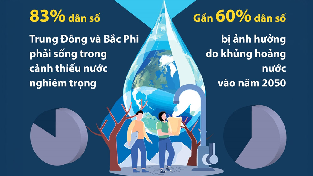 Khủng hoảng nước ảnh hưởng đến gần một nửa dân số thế giới