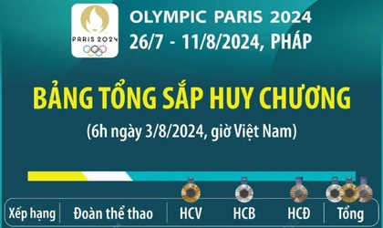 Olympic Paris 2024: Bảng tổng sắp huy chương tính đến 6h ngày 3/8