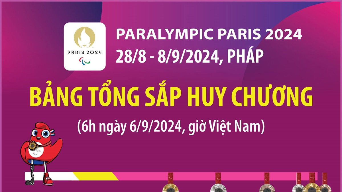 Italy vươn lên vị trí thứ 6 trong bảng tổng sắp huy chương Paralympic Paris 2024 (đến 6h ngày 6/9)