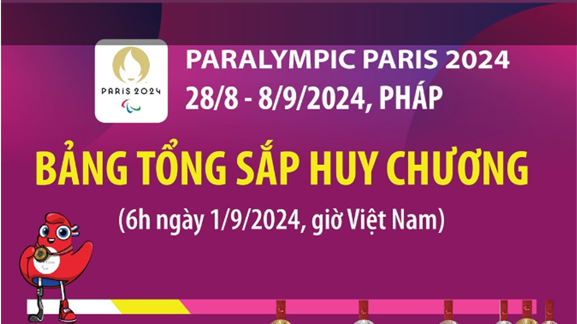 Paralympic Paris 2024: Trung Quốc dẫn đầu bảng tổng sắp tính đến 6h ngày 1/9