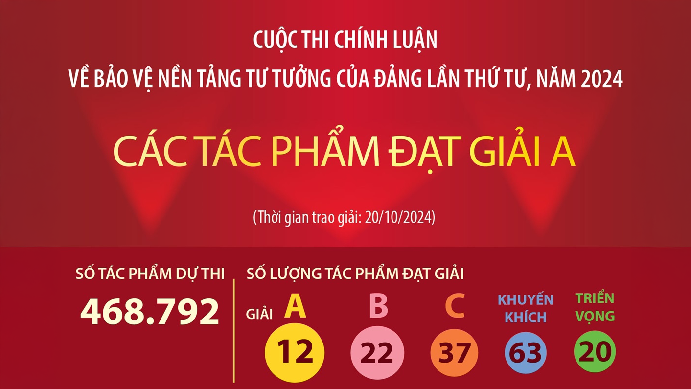 Các tác phẩm đạt Giải A tại cuộc thi chính luận về bảo vệ nền tảng tư tưởng của Đảng 