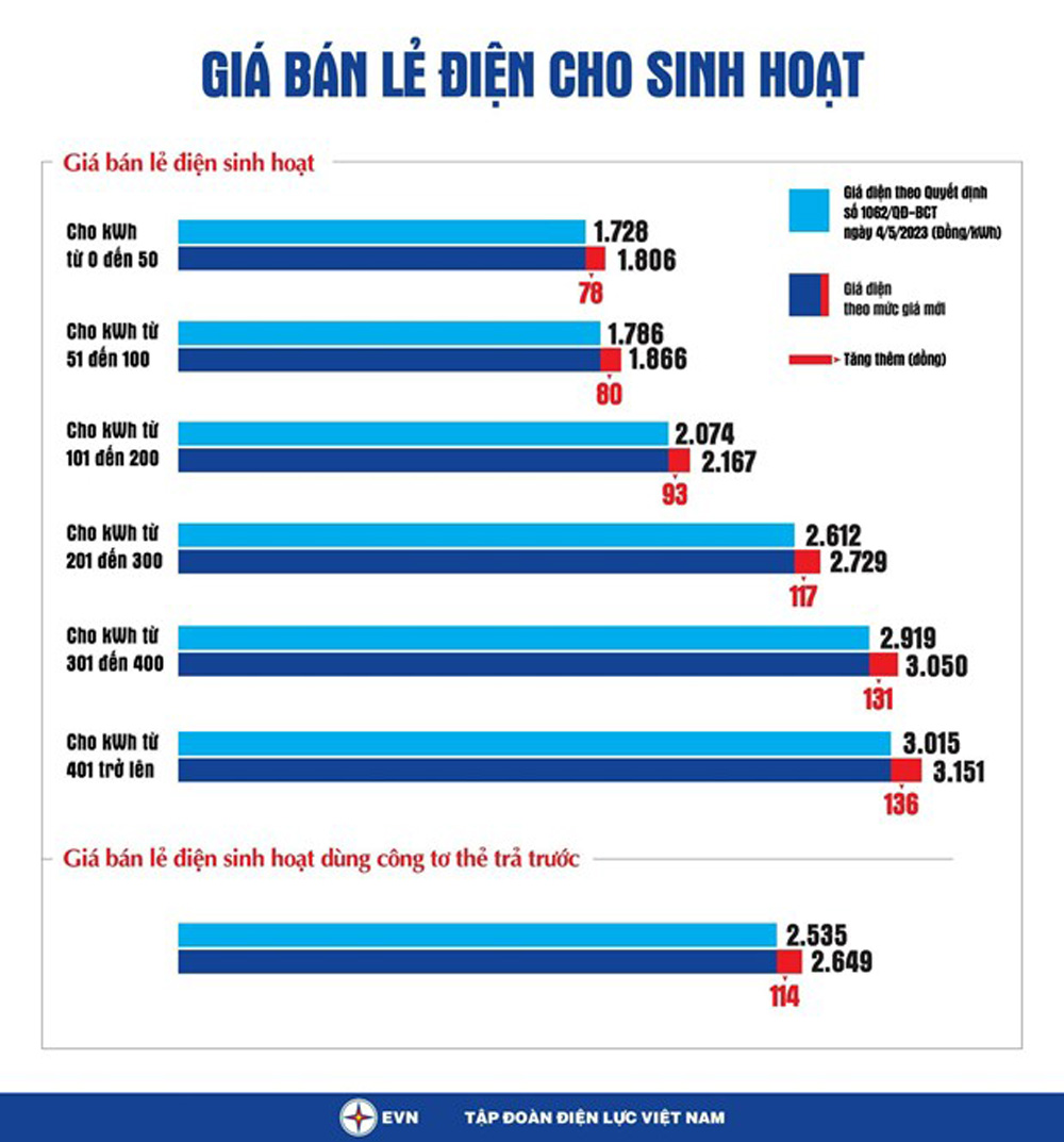 Biểu giá bán lẻ điện do EVN công bố