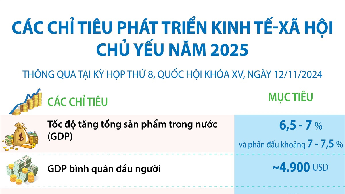 Các chỉ tiêu phát triển kinh tế - xã hội chủ yếu năm 2025