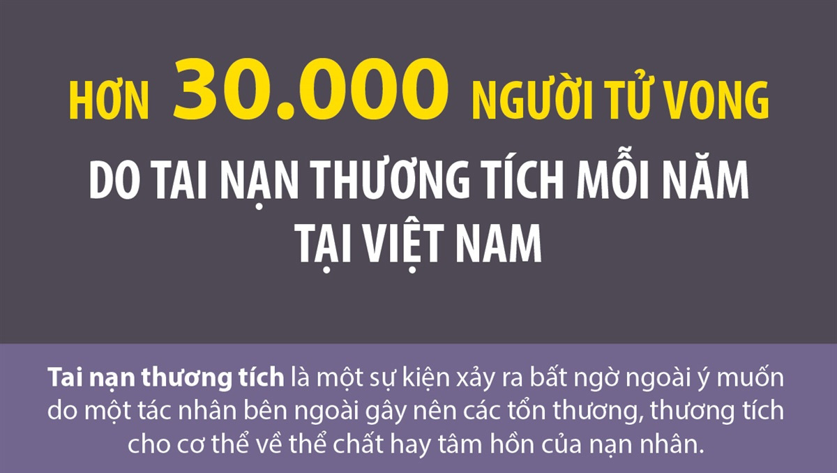 Hơn 30.000 người tử vong do tai nạn thương tích mỗi năm tại Việt Nam