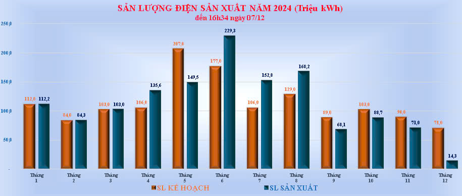 Công ty Thủy điện Đồng Nai Hoàn thành chỉ tiêu sản lượng điện sản xuất năm 2024