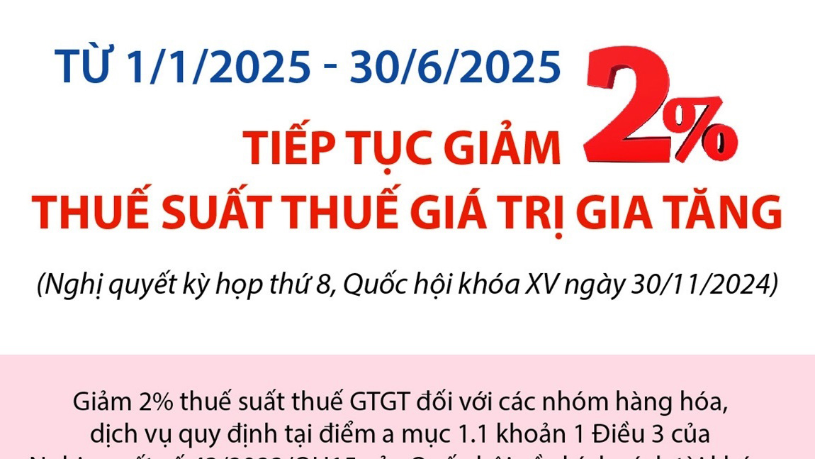 Tiếp tục giảm 2% thuế giá trị gia tăng tới 30/6/2025