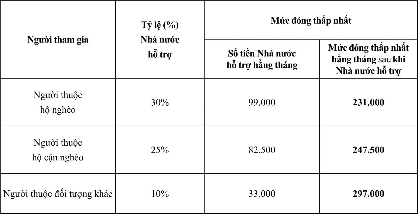 Description: https://baohiemxahoi.gov.vn:4545/pic/01-BHXH/muchotro_20230429101227AM.png