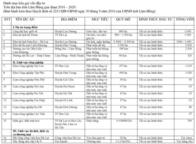 Danh mục kêu gọi vốn đầu tư trên địa bàn tỉnh Lâm Đồng giai đoạn 2010 – 2020