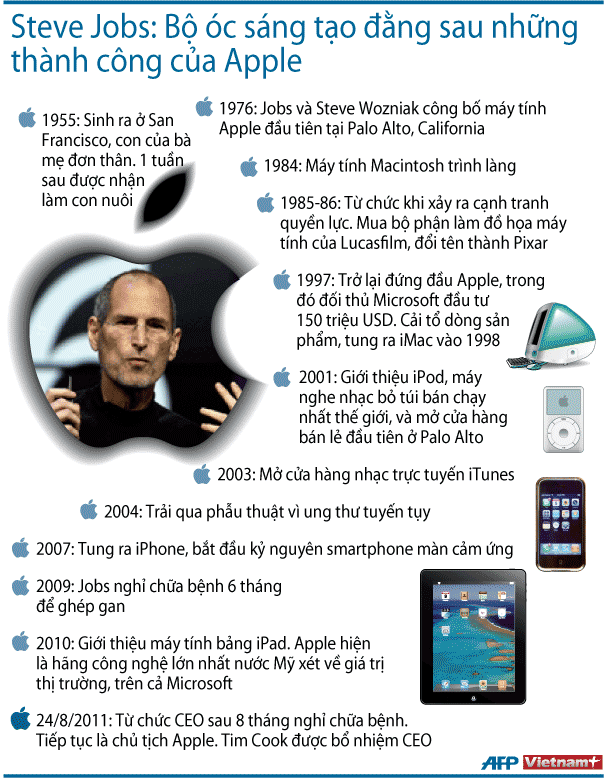 &quot;Người khổng lồ&quot; Steve Jobs của Apple đã qua đời