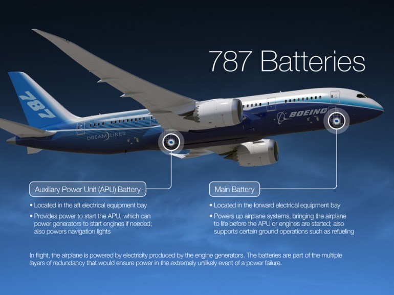 Boeing cải tiến pin cho máy bay Dreamliner 787 từng bị cháy