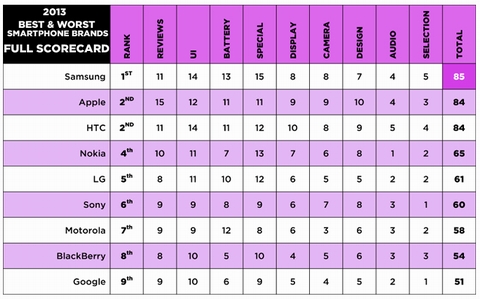 Bảng xếp hạng tổng thể theo điểm số đánh giá từng yếu tố như giao diện người dùng, nguồn pin, tính năng đặc biệt, màn hình, camera, thiết kế, âm thanh...