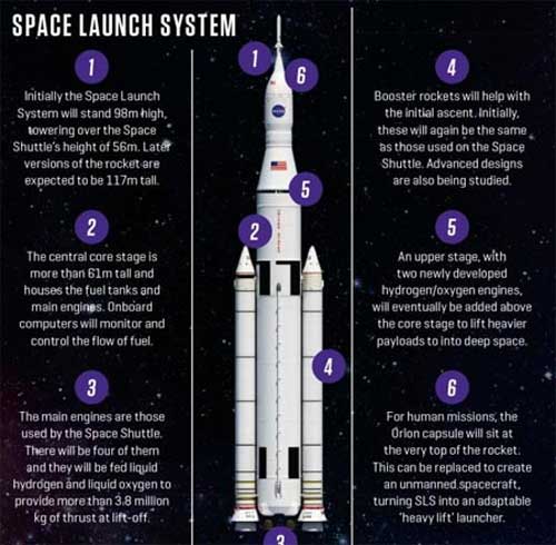 Hình mô phỏng cấu trúc của tên lửa đẩy SLS của NASA, mạnh nhất từng được các nhà khoa học thế giới phát triển cho tới nay. Ảnh: Science Uncovered