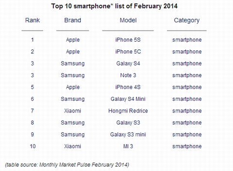 Danh sách 10 smartphone bán chạy nhất trên toàn cầu trong tháng 2/2014.