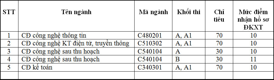 Trường ĐH Đà Lạt tuyển 270 chỉ tiêu hệ cao đẳng