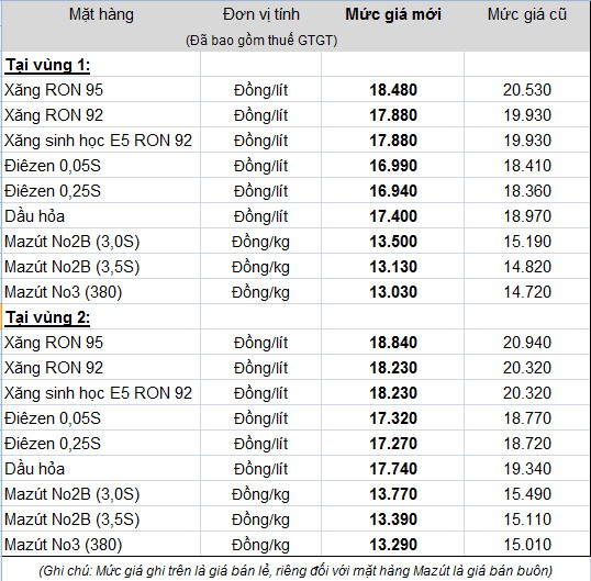 Giá xăng dầu giảm 2.058 đồng/lít