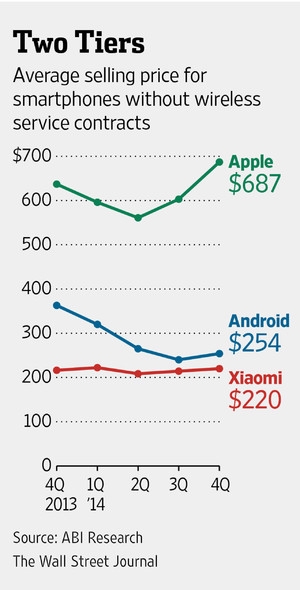 Giá iPhone ngày càng tăng, "dế" Android lại giảm