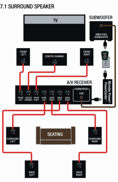 Sơ đồ cắm dây đối với hệ thống home theater 7.1