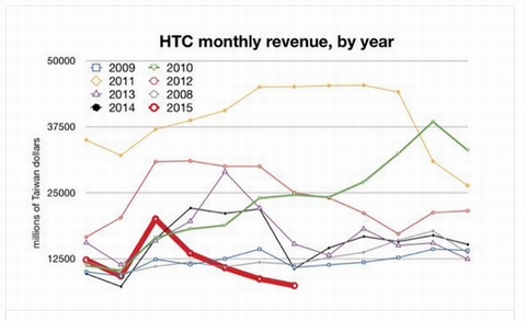 Doanh thu hàng tháng của HTC (tính theo năm)