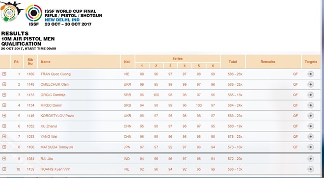 Kết quả vòng loại cho thấy Xuân Vinh đã lấy lại phong độ ở lượt bắn cuối cùng. (Ảnh: ISSF)