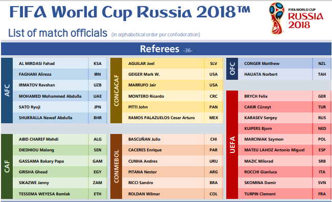 36 trọng tài chính tại World Cup 2018. (Nguồn: FIFA)