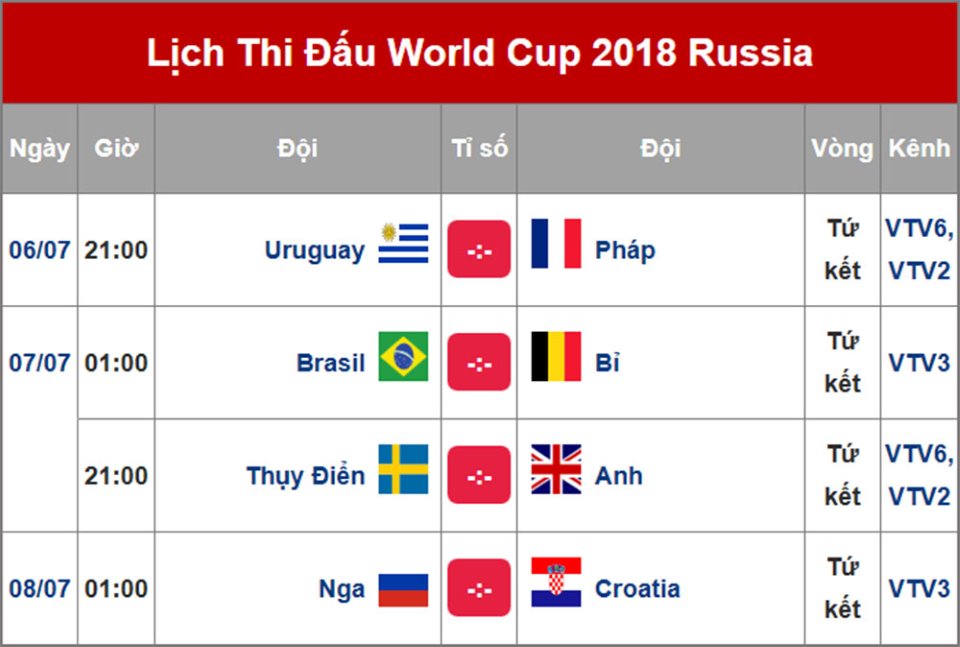 Xác định 4 cặp đấu vòng tứ kết World Cup 2018