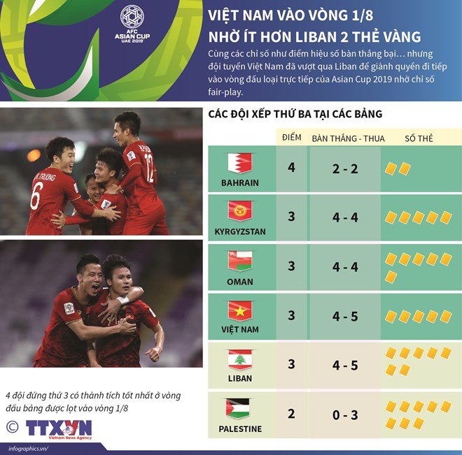 Việt Nam vào vòng 1/8 nhờ ít hơn Liban 2 thẻ vàng