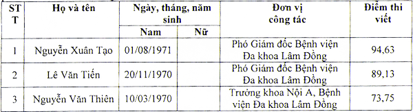 Thông báo điểm thi phần thi viết kỳ thi tuyển chức danh Giám đốc Bệnh viện Đa khoa tỉnh Lâm Đồng