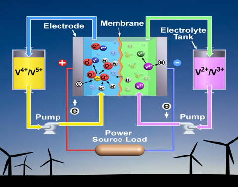 Nguyên lý của pin ôxy hóa-khử vanadium. (Nguồn: PNNL)