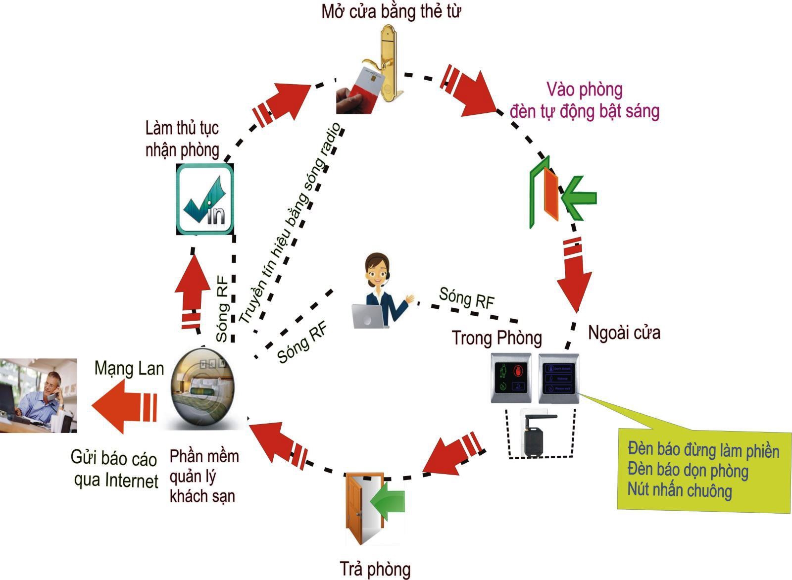 Áp dụng công nghệ số trong quản lý khách sạn