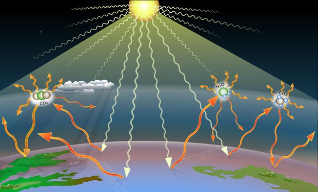 CO2 hấp thu sóng hồng ngoại phản xạ lại từ Trái đất