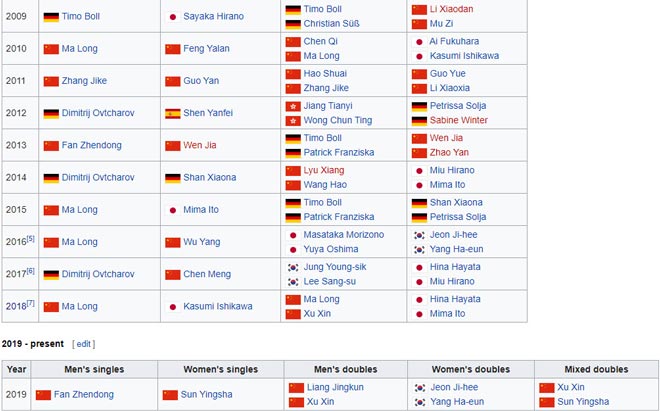 Đoàn Trung Quốc luôn có thành tích tốt ở giải bóng bàn German Open