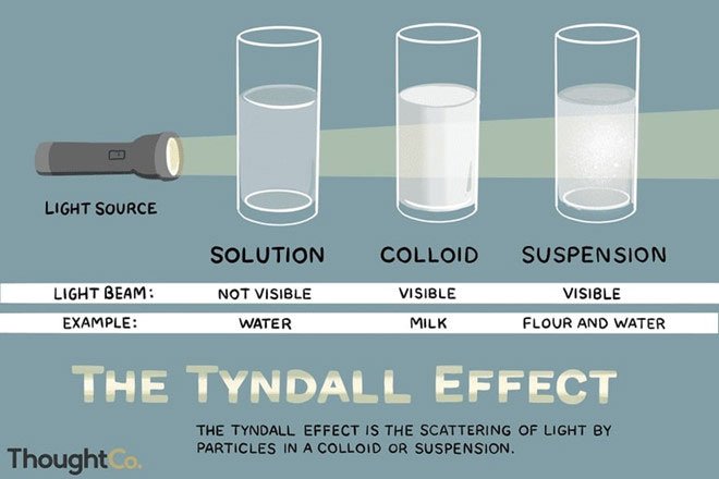   Hiệu ứng Tyndall: các dung dịch được tạo ra bởi nhiều hỗn hợp chất khác nhau sẽ có độ tán xạ ánh sáng tốt hơn. Bên cạnh đó, độ đục trong cũng tác động đến độ sáng