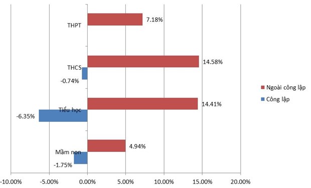 Tỷ lệ tăng, giảm cơ sở giáo dục phổ thông công lập năm học 2019-2020 so với năm học 2018-2019.