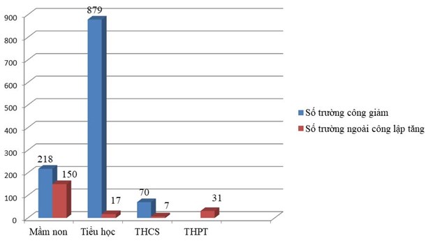 Số lượng trường tăng, giảm ở các bậc học năm học 2019-2020 so với năm học 2018-2019.