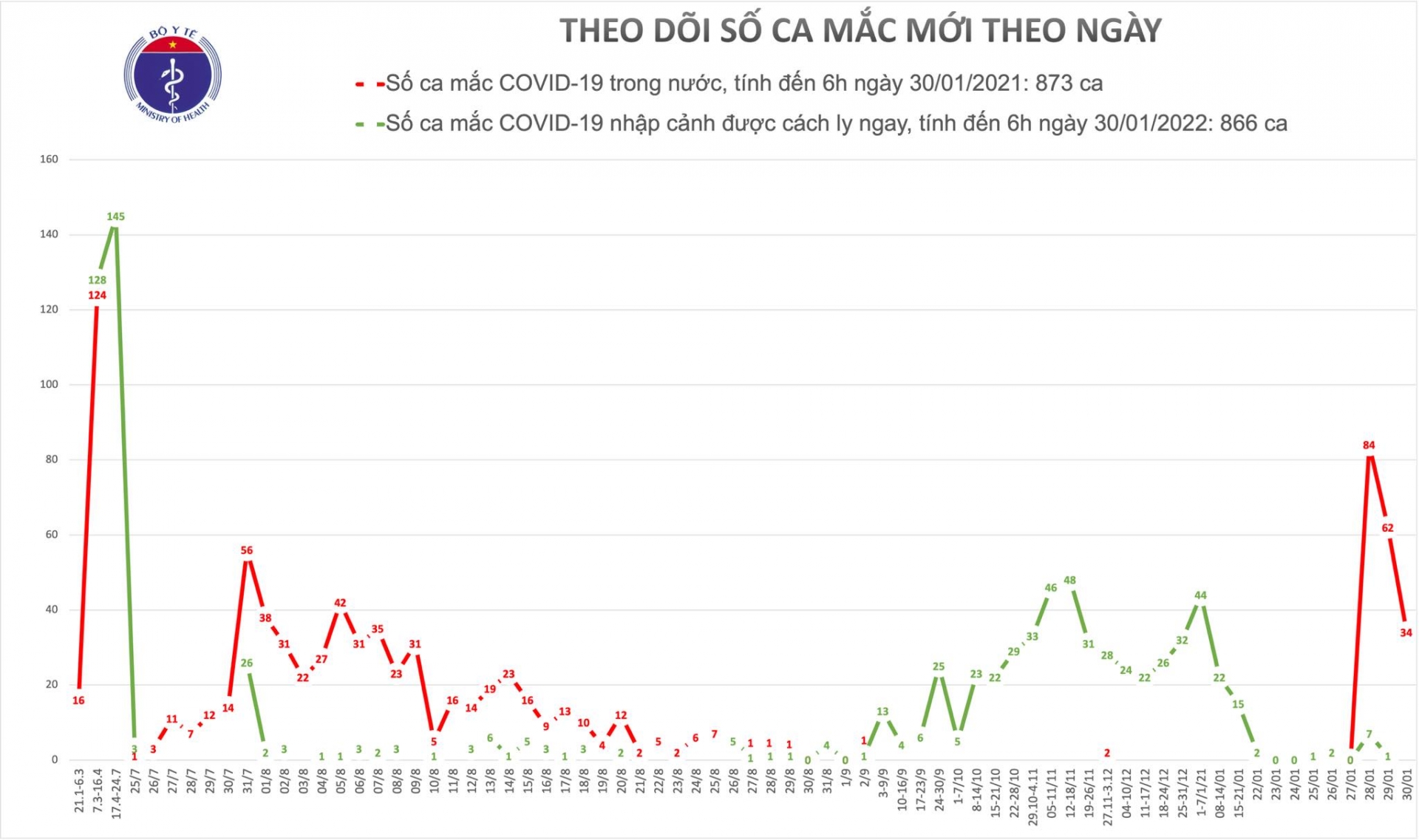 Sáng 30/1, có 34 ca mắc COVID-19 trong cộng đồng ở Hải Dương và Quảng Ninh