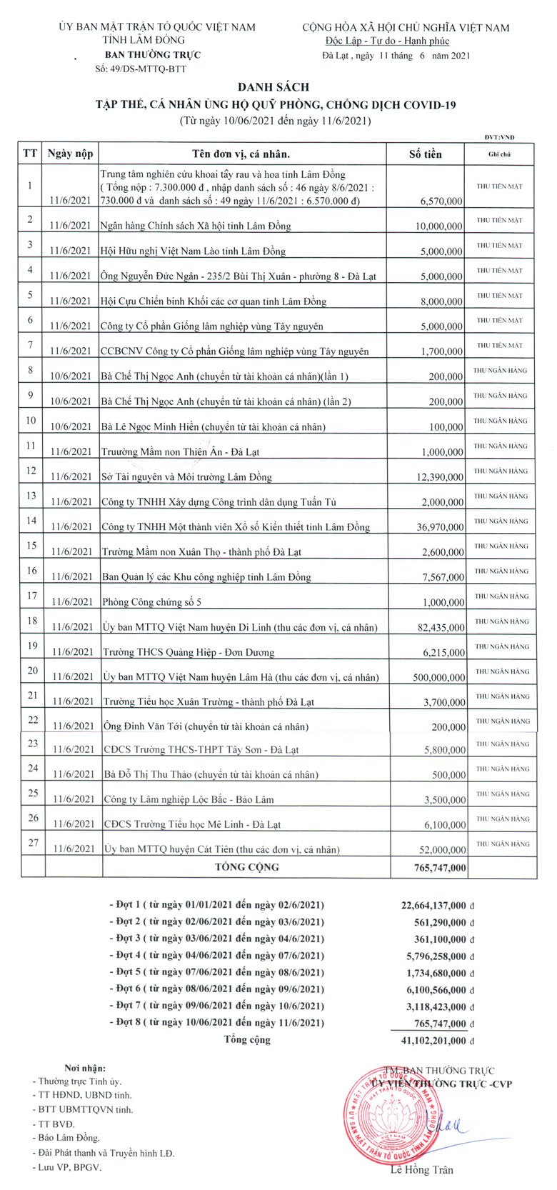 Danh sách các tập thể, cá nhân đã đóng góp ủng hộ Quỹ phòng, chống dịch bệnh Covid-19 tỉnh Lâm Đồng (từ 10/6 đến 11/6/2021)