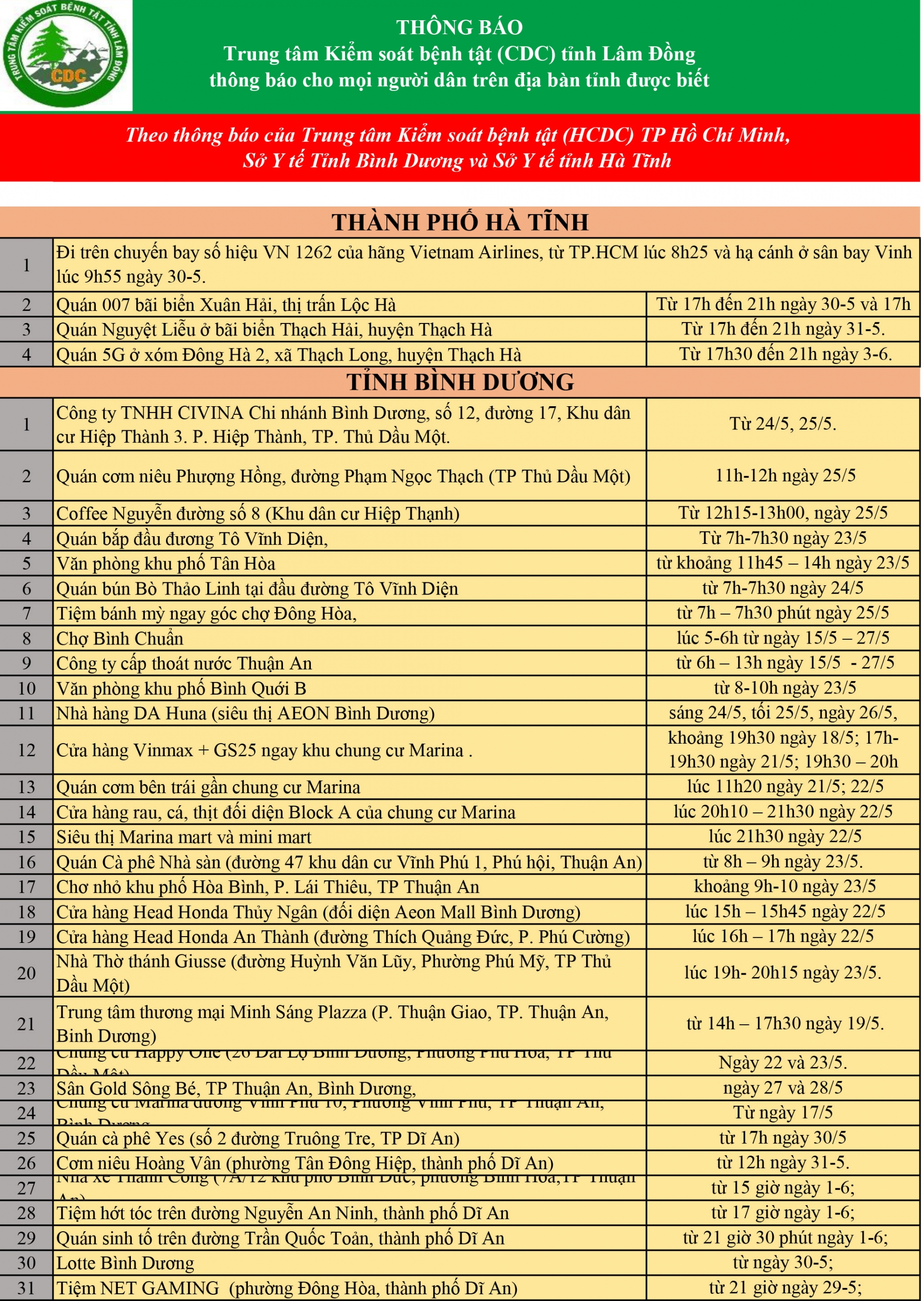 Trung tâm Kiểm soát Bệnh tật tỉnh Lâm Đồng thông báo cho mọi người dân trên địa bàn tỉnh (cập nhật ngày 14/06/2021)