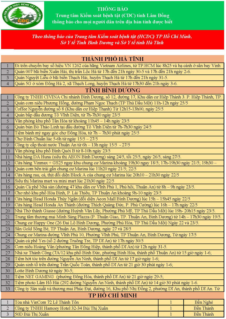 Trung tâm Kiểm soát Bệnh tật tỉnh Lâm Đồng thông báo cho mọi người dân trên địa bàn tỉnh (cập nhật chiều ngày 14/06/2021)