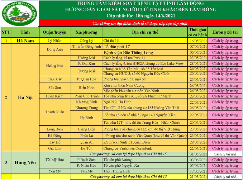Trung tâm Kiểm soát Bệnh tật tỉnh Lâm Đồng hướng dẫn giám sát người từ tỉnh khác đến Lâm Đồng (cập nhật 18h ngày 14/06/2021)