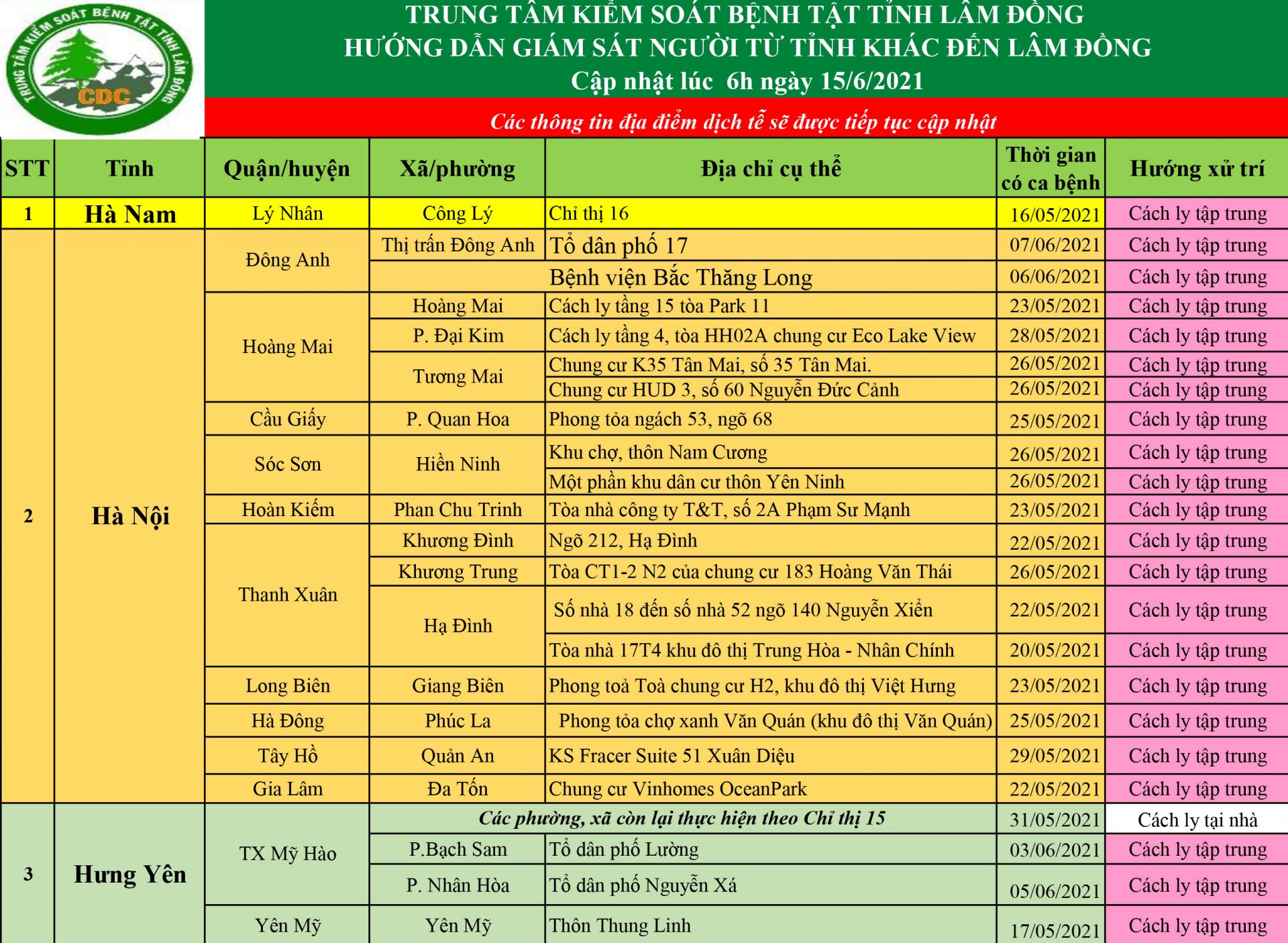 Trung tâm Kiểm soát Bệnh tật tỉnh Lâm Đồng hướng dẫn giám sát người từ tỉnh khác đến Lâm Đồng (cập nhật 6h ngày 15/06/2021)