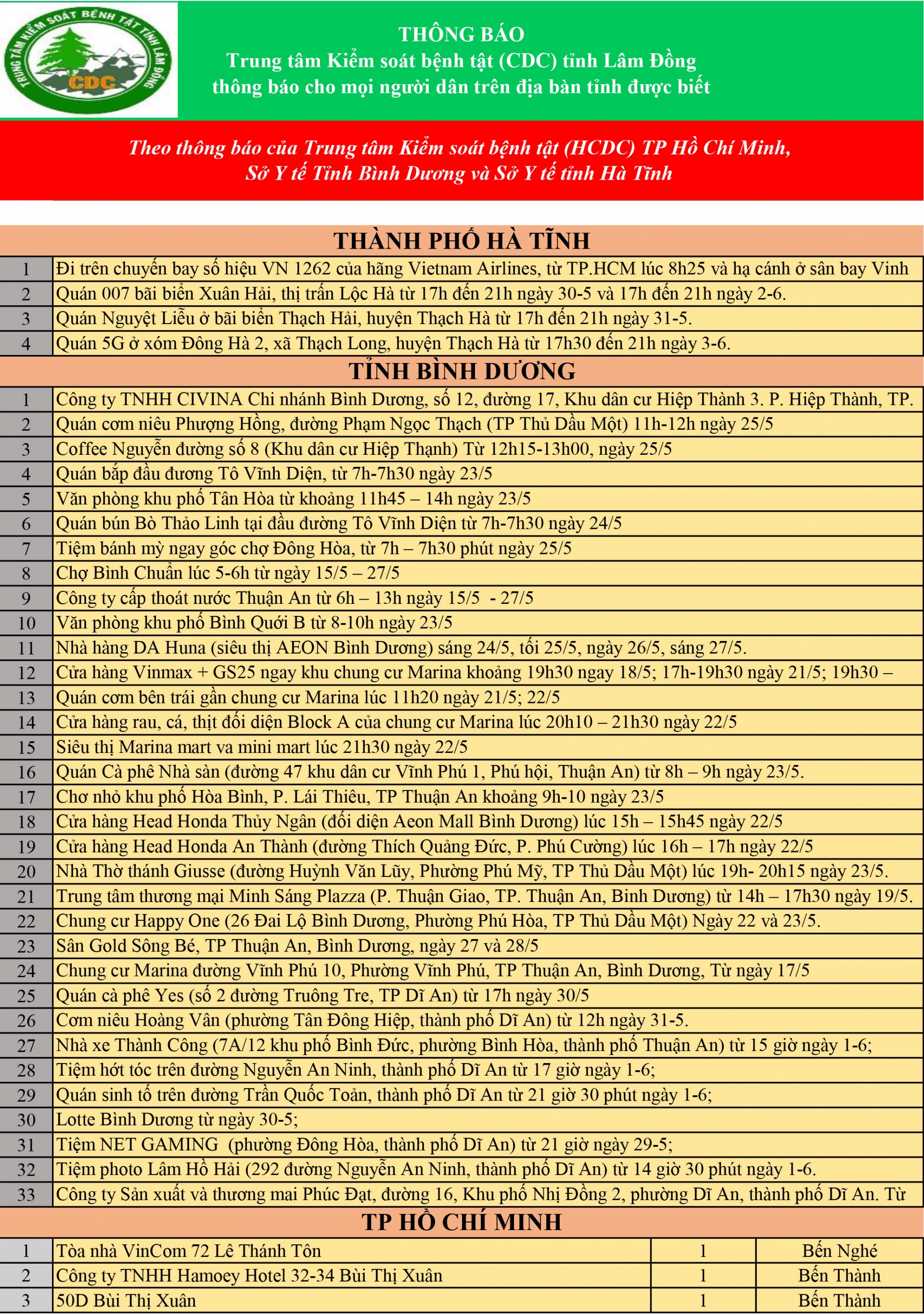 Trung tâm Kiểm soát Bệnh tật tỉnh Lâm Đồng thông báo cho mọi người dân trên địa bàn tỉnh (cập nhật ngày 16/06/2021)